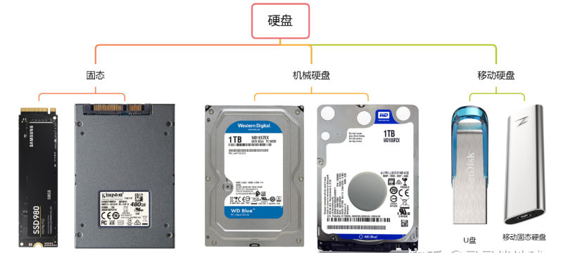 固態(tài)硬盤(pán)和機(jī)械硬盤(pán)哪個(gè)好 固態(tài)硬盤(pán)和機(jī)械硬盤(pán)哪個(gè)好